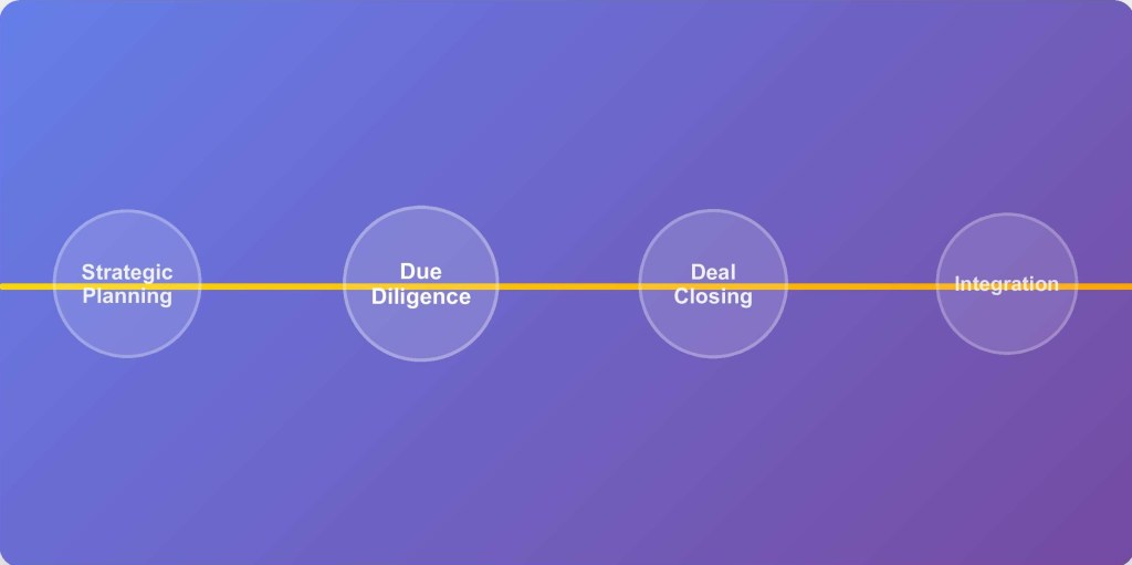 The M&A Lifecycle: From Strategic Planning to Seamless Integration