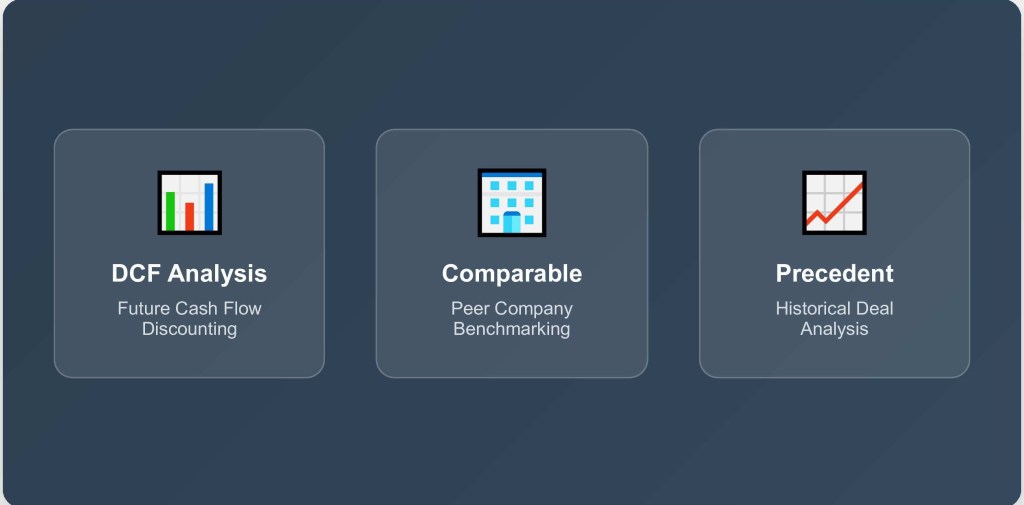Top 3 M&A Valuation Methods: DCF, Comparables, and Precedents Explained