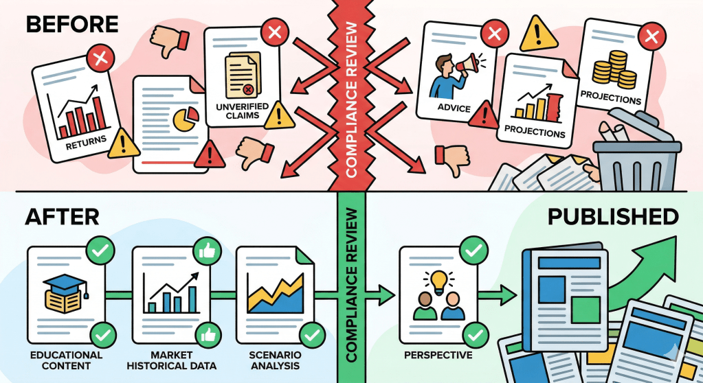 The Compliance Content Problem: Why Most Wealth Management Firms Can’t Publish&nbsp;Freely